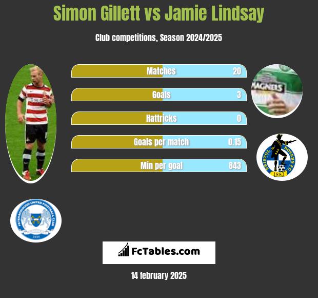 Simon Gillett vs Jamie Lindsay h2h player stats