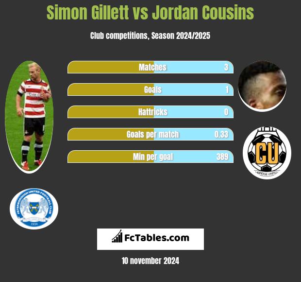 Simon Gillett vs Jordan Cousins h2h player stats