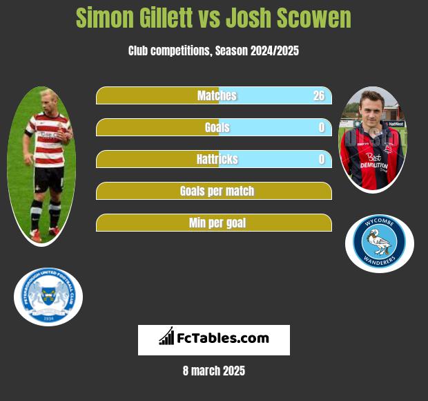 Simon Gillett vs Josh Scowen h2h player stats