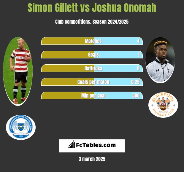 Simon Gillett vs Joshua Onomah h2h player stats