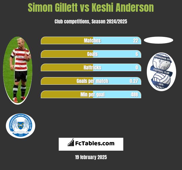 Simon Gillett vs Keshi Anderson h2h player stats