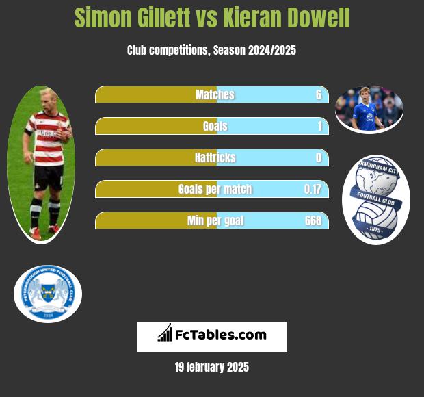 Simon Gillett vs Kieran Dowell h2h player stats