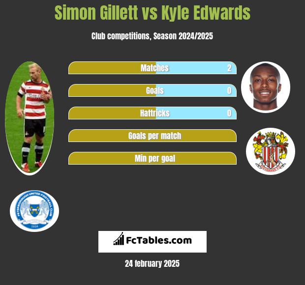 Simon Gillett vs Kyle Edwards h2h player stats