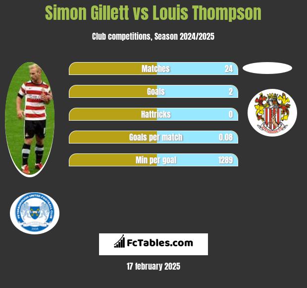 Simon Gillett vs Louis Thompson h2h player stats