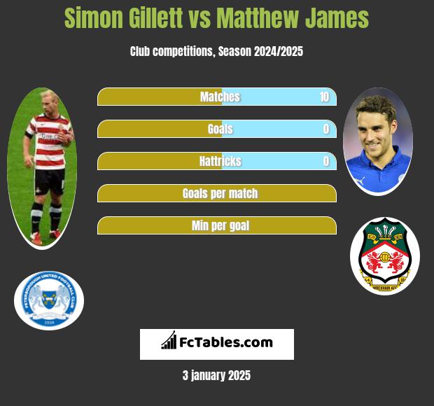 Simon Gillett vs Matthew James h2h player stats