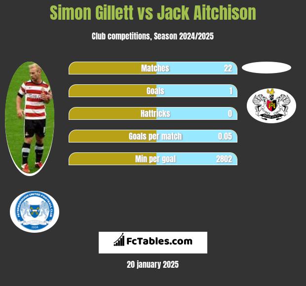 Simon Gillett vs Jack Aitchison h2h player stats