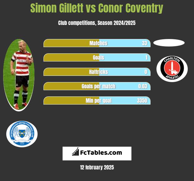 Simon Gillett vs Conor Coventry h2h player stats