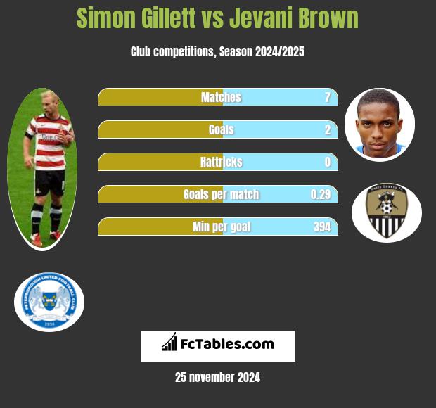 Simon Gillett vs Jevani Brown h2h player stats