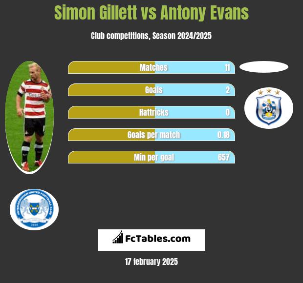 Simon Gillett vs Antony Evans h2h player stats