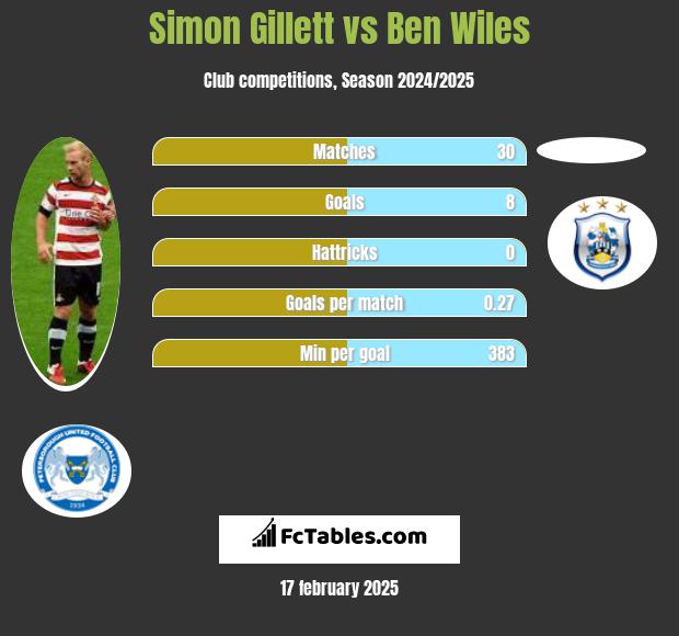 Simon Gillett vs Ben Wiles h2h player stats