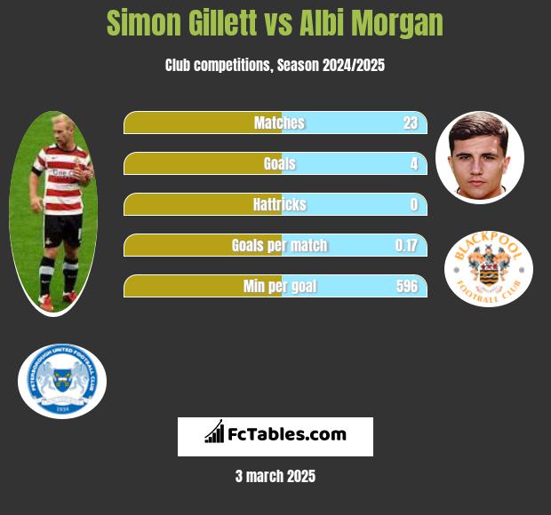 Simon Gillett vs Albi Morgan h2h player stats