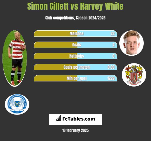 Simon Gillett vs Harvey White h2h player stats