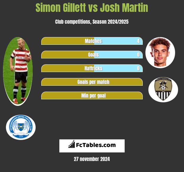 Simon Gillett vs Josh Martin h2h player stats