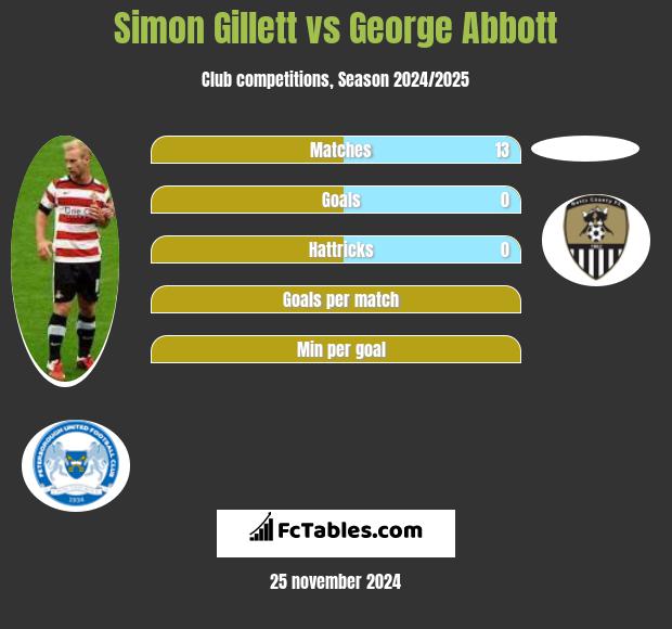 Simon Gillett vs George Abbott h2h player stats