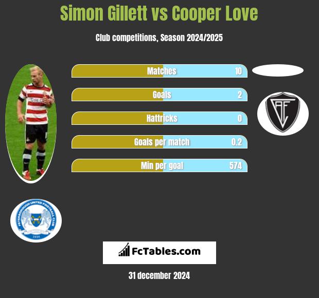 Simon Gillett vs Cooper Love h2h player stats