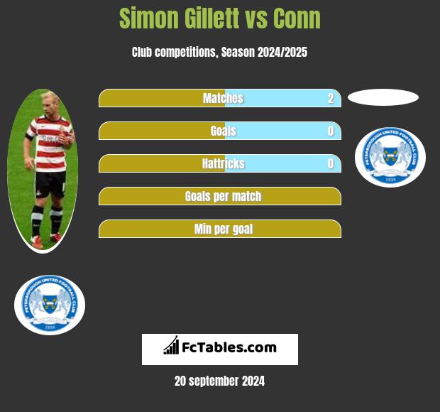 Simon Gillett vs Conn h2h player stats