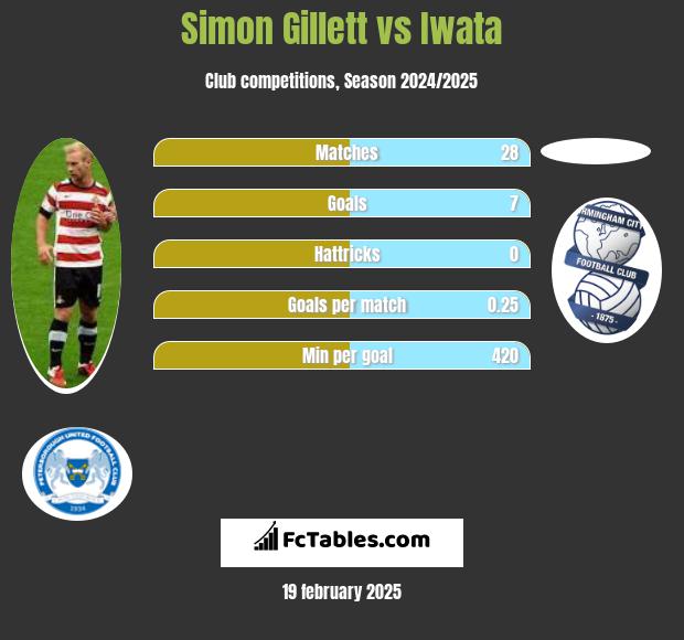 Simon Gillett vs Iwata h2h player stats