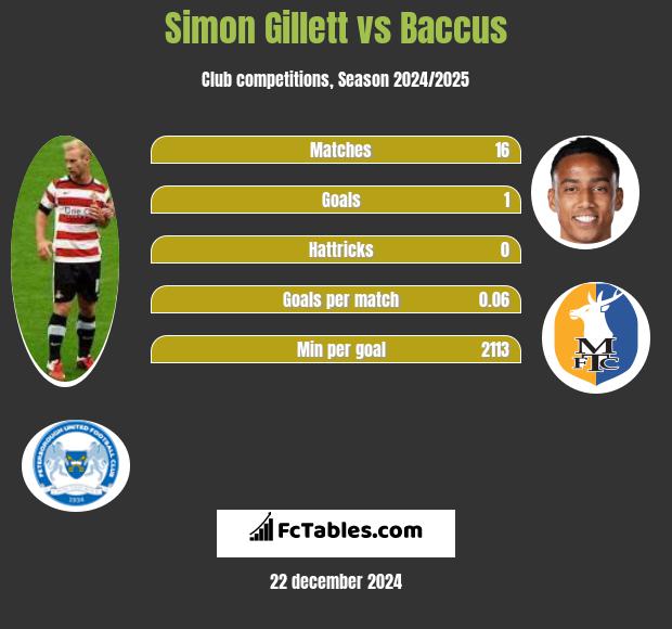 Simon Gillett vs Baccus h2h player stats