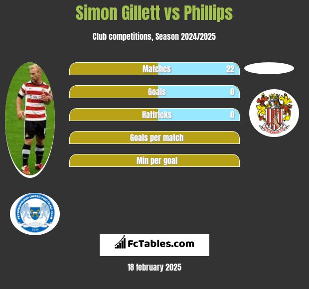 Simon Gillett vs Phillips h2h player stats