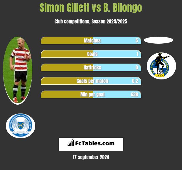 Simon Gillett vs B. Bilongo h2h player stats