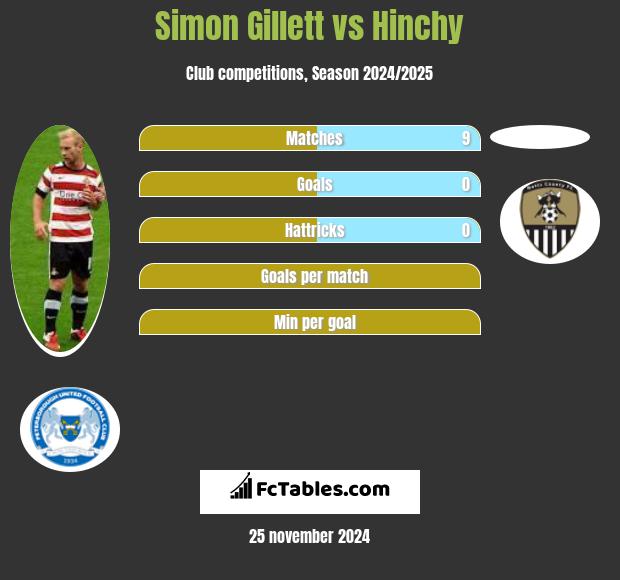 Simon Gillett vs Hinchy h2h player stats