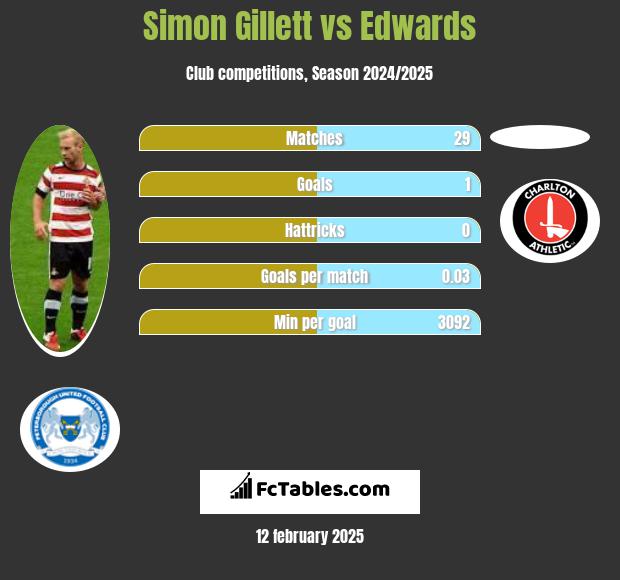 Simon Gillett vs Edwards h2h player stats