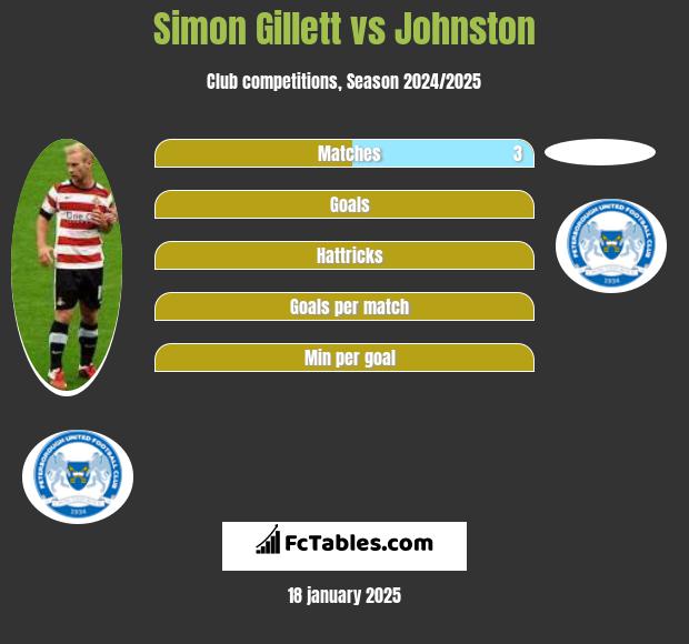 Simon Gillett vs Johnston h2h player stats