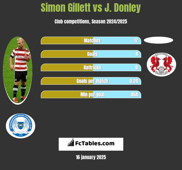 Simon Gillett vs J. Donley h2h player stats