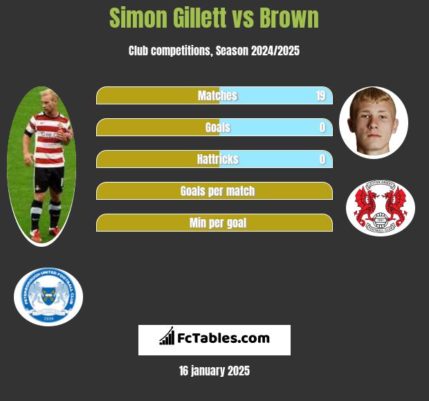 Simon Gillett vs Brown h2h player stats