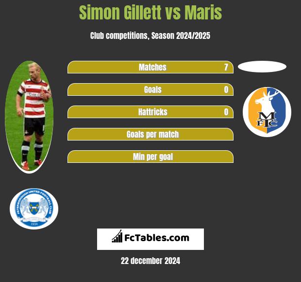 Simon Gillett vs Maris h2h player stats