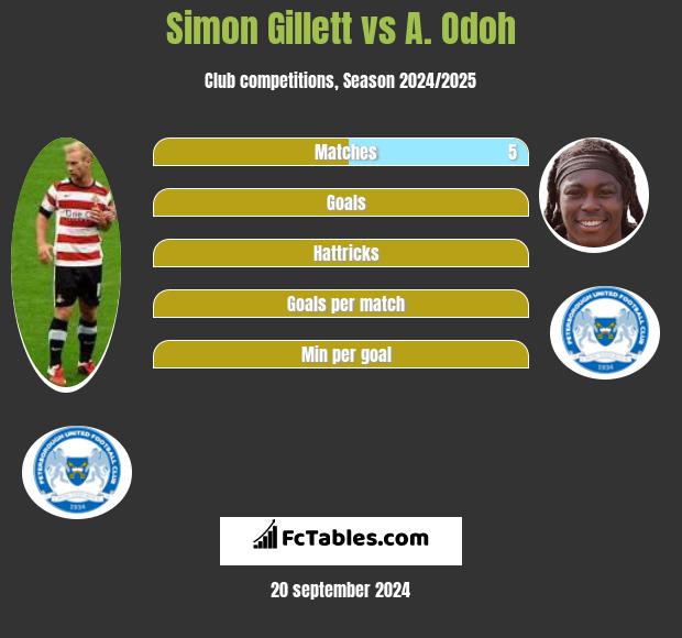 Simon Gillett vs A. Odoh h2h player stats