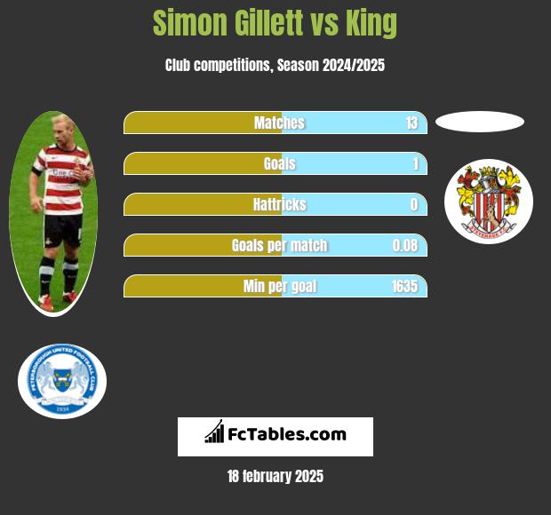 Simon Gillett vs King h2h player stats