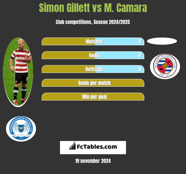 Simon Gillett vs M. Camara h2h player stats