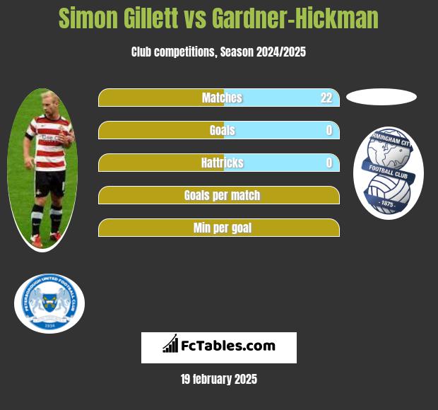 Simon Gillett vs Gardner-Hickman h2h player stats