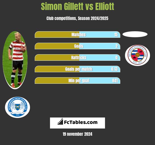 Simon Gillett vs Elliott h2h player stats