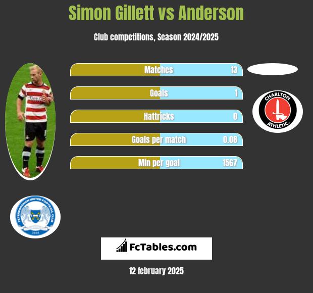 Simon Gillett vs Anderson h2h player stats