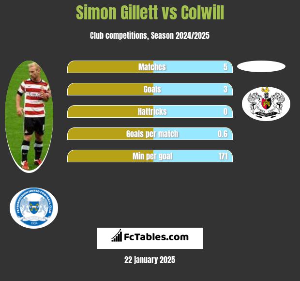 Simon Gillett vs Colwill h2h player stats