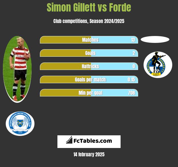 Simon Gillett vs Forde h2h player stats