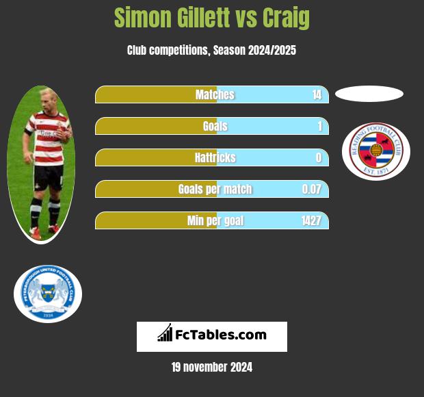 Simon Gillett vs Craig h2h player stats