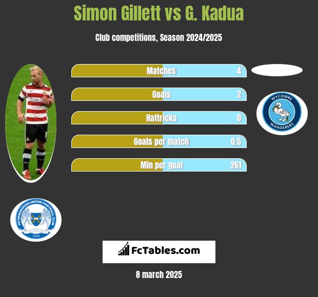 Simon Gillett vs G. Kadua h2h player stats