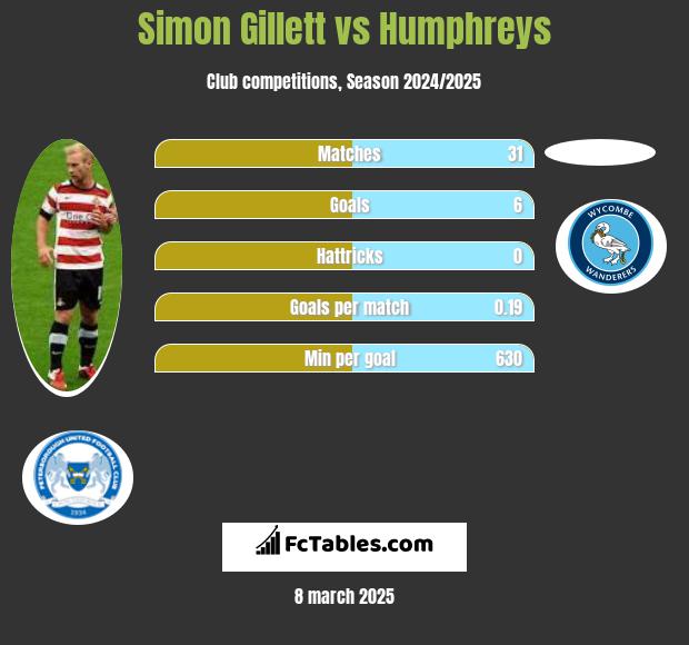 Simon Gillett vs Humphreys h2h player stats