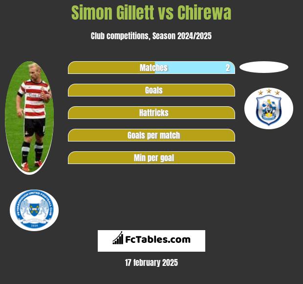 Simon Gillett vs Chirewa h2h player stats