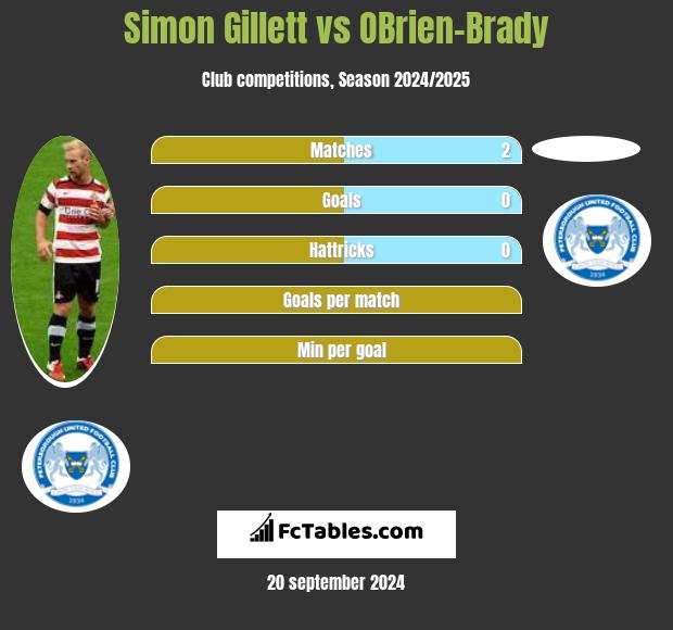 Simon Gillett vs OBrien-Brady h2h player stats