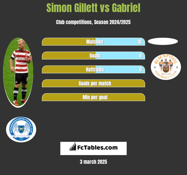 Simon Gillett vs Gabriel h2h player stats