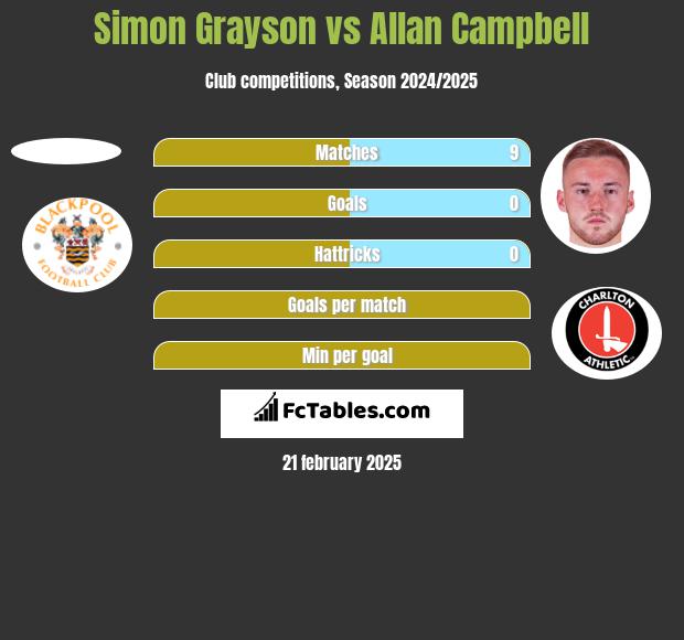 Simon Grayson vs Allan Campbell h2h player stats