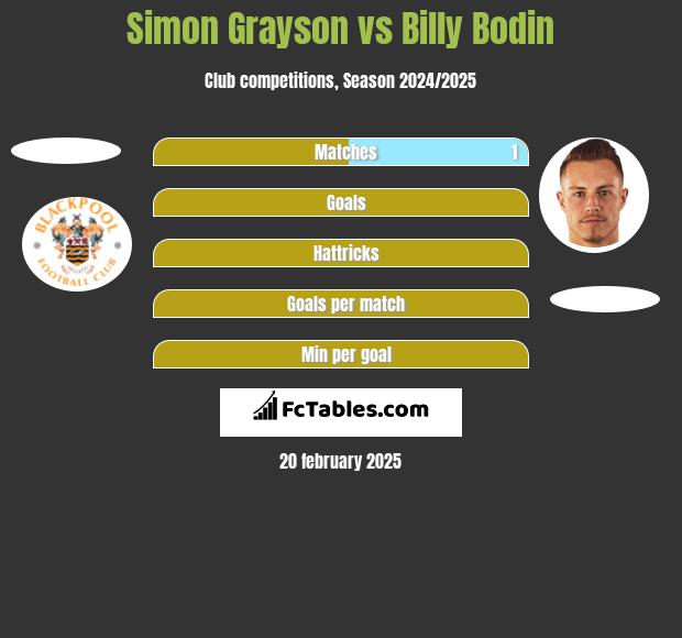 Simon Grayson vs Billy Bodin h2h player stats