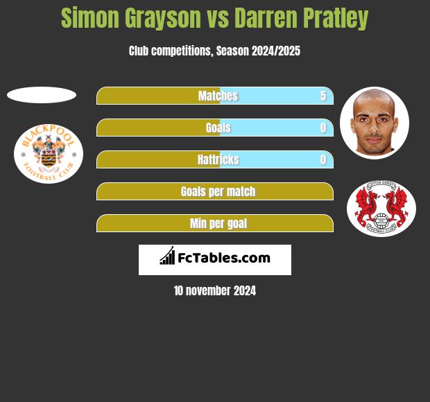 Simon Grayson vs Darren Pratley h2h player stats