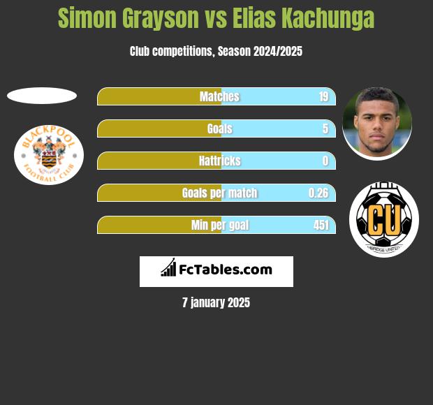 Simon Grayson vs Elias Kachunga h2h player stats