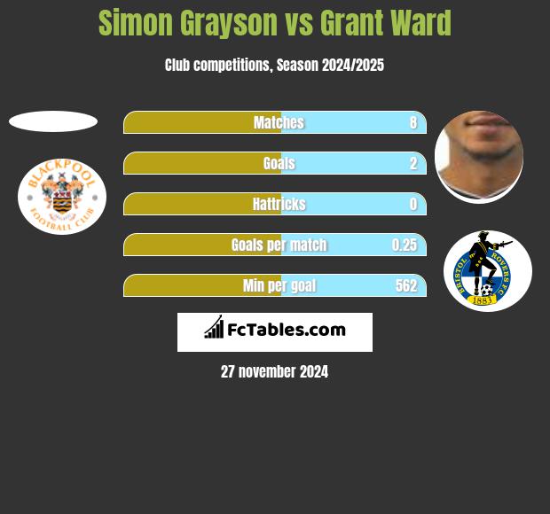 Simon Grayson vs Grant Ward h2h player stats