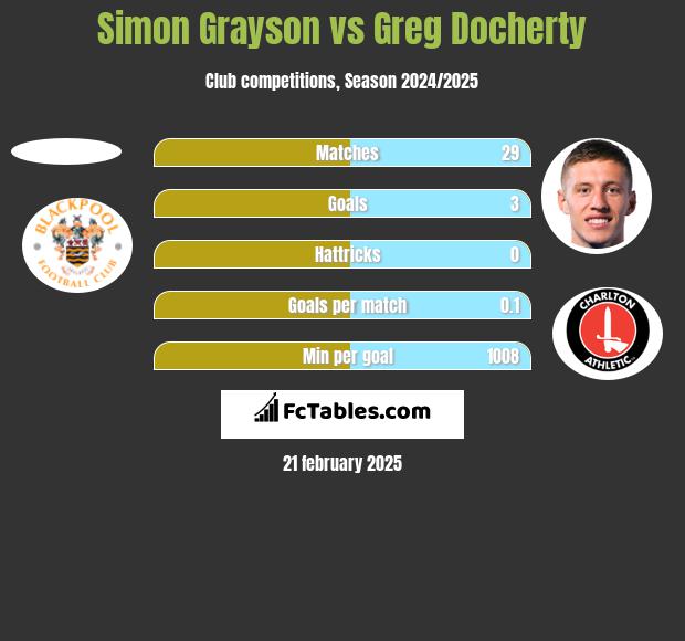 Simon Grayson vs Greg Docherty h2h player stats